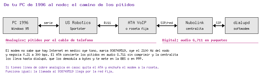 Diagrama: PC, módem, ATA, centralita, nodo